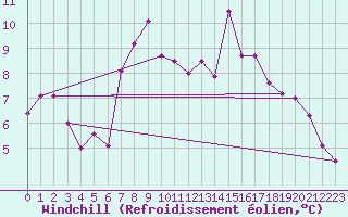 Courbe du refroidissement olien pour Manston (UK)