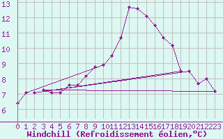 Courbe du refroidissement olien pour Bonnecombe - Les Salces (48)