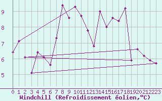Courbe du refroidissement olien pour Kempten