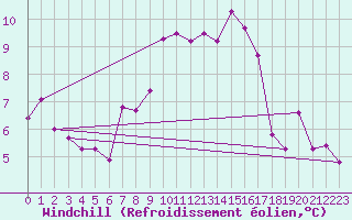 Courbe du refroidissement olien pour Hoogeveen Aws