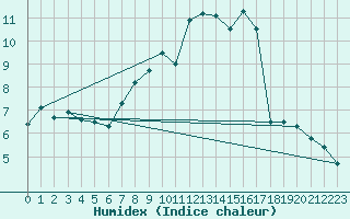 Courbe de l'humidex pour Meiningen