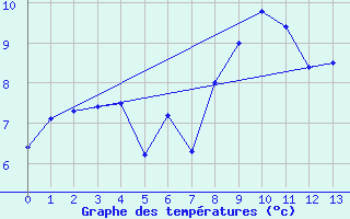 Courbe de tempratures pour Col Agnel - Nivose (05)