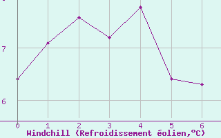 Courbe du refroidissement olien pour Millefonts - Nivose (06)