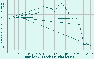 Courbe de l'humidex pour Leinefelde