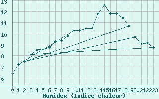 Courbe de l'humidex pour Aix-la-Chapelle (All)