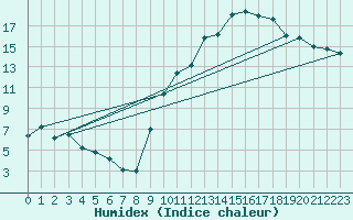 Courbe de l'humidex pour Alenon (61)