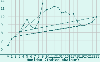 Courbe de l'humidex pour Zumarraga-Urzabaleta