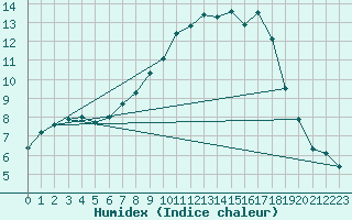 Courbe de l'humidex pour Wels / Schleissheim