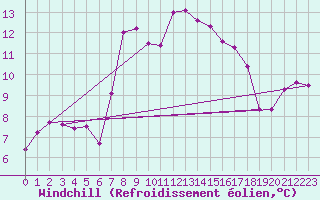Courbe du refroidissement olien pour Cap Corse (2B)