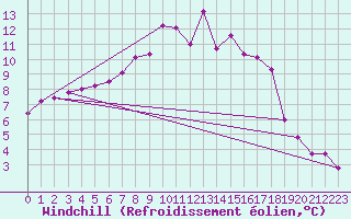 Courbe du refroidissement olien pour Vaduz