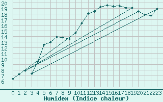 Courbe de l'humidex pour Herstmonceux (UK)