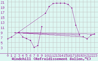 Courbe du refroidissement olien pour Cazalla de la Sierra