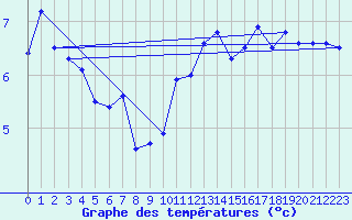 Courbe de tempratures pour Hoek Van Holland