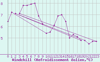Courbe du refroidissement olien pour Ernage (Be)