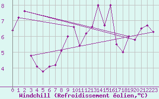 Courbe du refroidissement olien pour Skagsudde