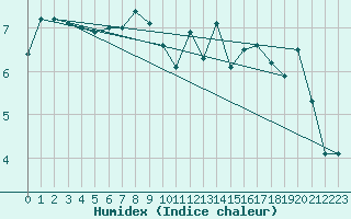 Courbe de l'humidex pour Bramon