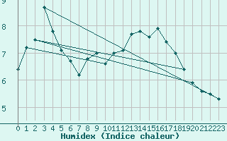 Courbe de l'humidex pour Caen (14)