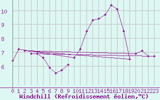 Courbe du refroidissement olien pour Amiens - Dury (80)