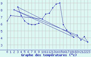 Courbe de tempratures pour Odiham