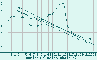 Courbe de l'humidex pour Odiham
