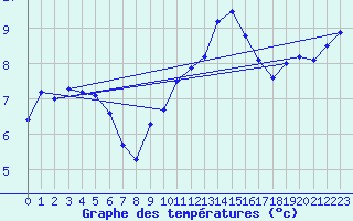 Courbe de tempratures pour Biache-Saint-Vaast (62)