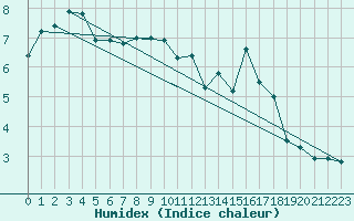 Courbe de l'humidex pour Ballypatrick Forest