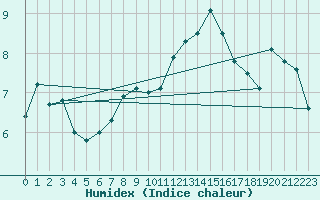 Courbe de l'humidex pour Kirkkonummi Makiluoto