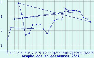 Courbe de tempratures pour Pordic (22)