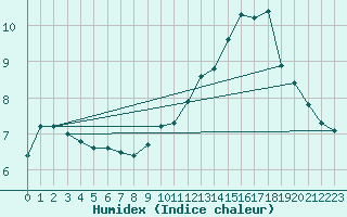 Courbe de l'humidex pour Coulommes-et-Marqueny (08)