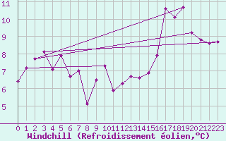 Courbe du refroidissement olien pour Berg (67)