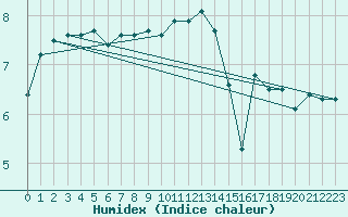 Courbe de l'humidex pour Pec Pod Snezkou