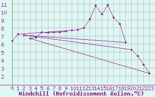 Courbe du refroidissement olien pour Saint-Brevin (44)