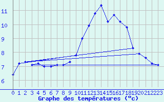 Courbe de tempratures pour Xonrupt-Longemer (88)