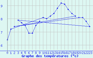 Courbe de tempratures pour Corsept (44)