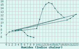 Courbe de l'humidex pour Toulouse-Blagnac (31)