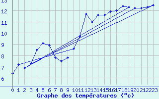 Courbe de tempratures pour Besn (44)