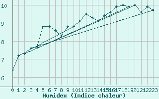 Courbe de l'humidex pour Aytr-Plage (17)
