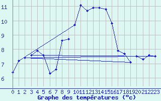 Courbe de tempratures pour Kleiner Feldberg / Taunus
