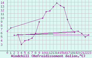 Courbe du refroidissement olien pour Kyritz