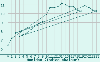Courbe de l'humidex pour Lobbes (Be)
