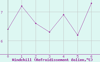 Courbe du refroidissement olien pour Liscombe