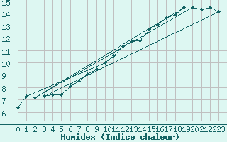 Courbe de l'humidex pour Argentan (61)