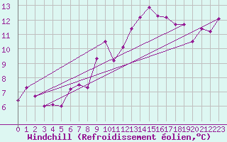 Courbe du refroidissement olien pour Romorantin (41)