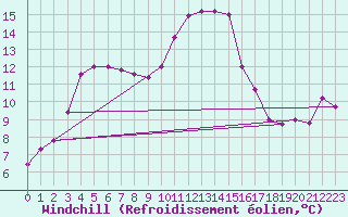 Courbe du refroidissement olien pour Saint-Paul-lez-Durance (13)
