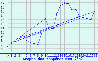Courbe de tempratures pour Champtercier (04)