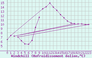 Courbe du refroidissement olien pour Ramsau / Dachstein