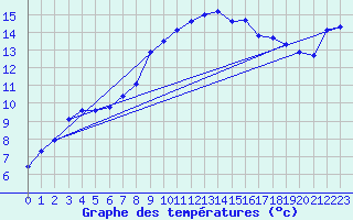 Courbe de tempratures pour Pordic (22)