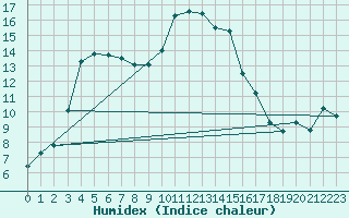 Courbe de l'humidex pour Saint-Paul-lez-Durance (13)