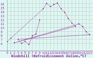 Courbe du refroidissement olien pour Col Des Mosses