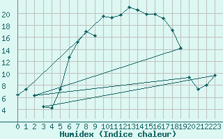 Courbe de l'humidex pour Dippoldiswalde-Reinb